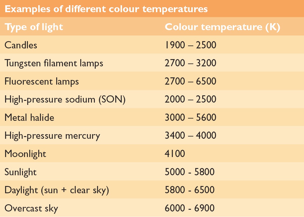 Colour temp chart